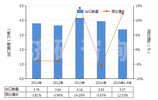 2011-2015年9月中國用作熒光增白劑的有機合成產(chǎn)品(HS32042000)出口量及增速統(tǒng)計